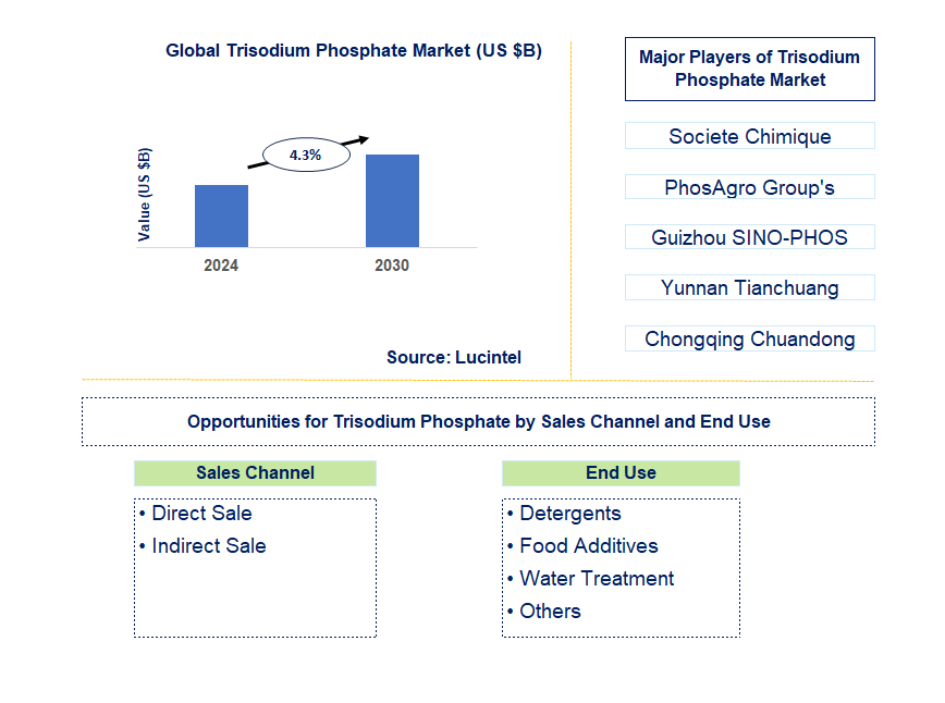 Trisodium Phosphate Trends and Forecast