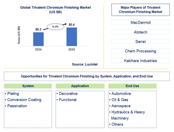 Trivalent Chromium Finishing Trends and Forecast