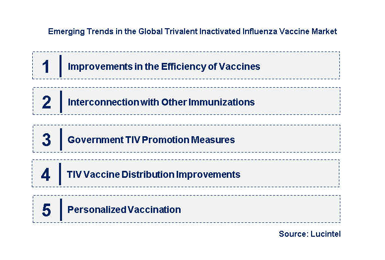 Emerging Trends in the Trivalent Inactivated Influenza Vaccine Market