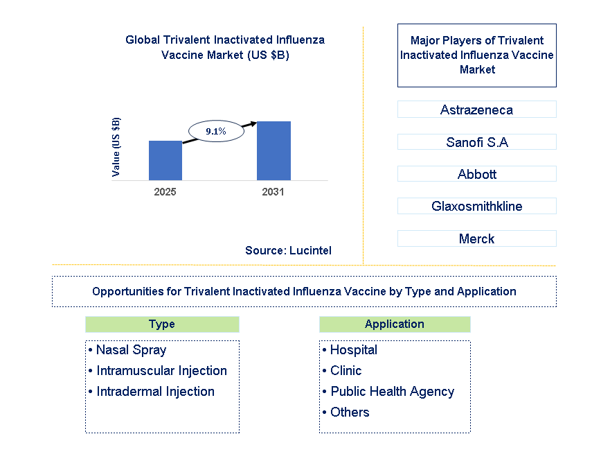 Trivalent Inactivated Influenza Vaccine Market Trends and Forecast