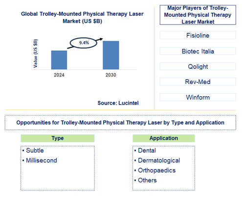 Trolley-Mounted Physical Therapy Laser Trends and Forecast