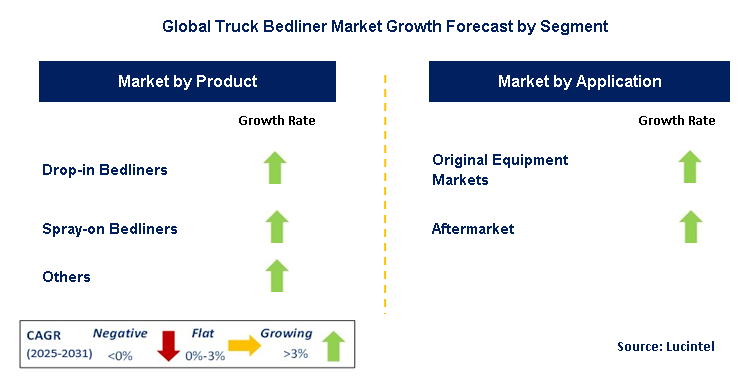 Truck Bedliner Market by Segment