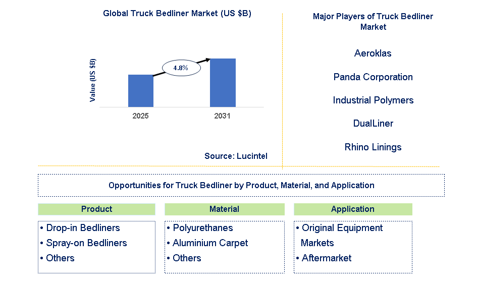 Truck Bedliner Market Trends and Forecast