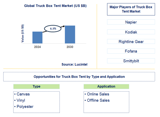 Truck Box Tent Trends and Forecast