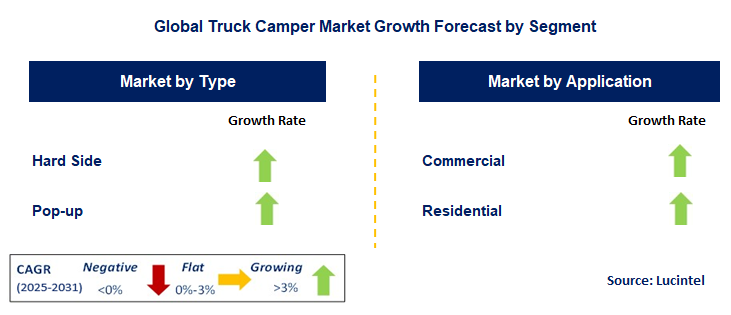 Truck Camper Market by Segment