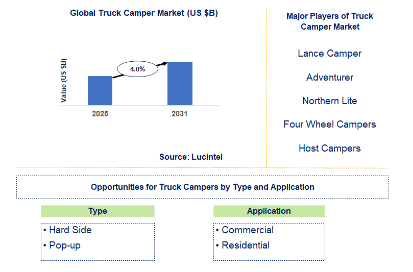 Truck Camper Market Trends and Forecast