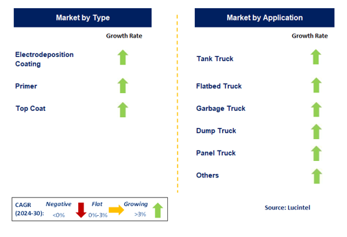 Truck Coating Market by Segment
