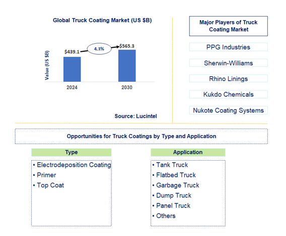 Truck Coating Market Trends and Forecast