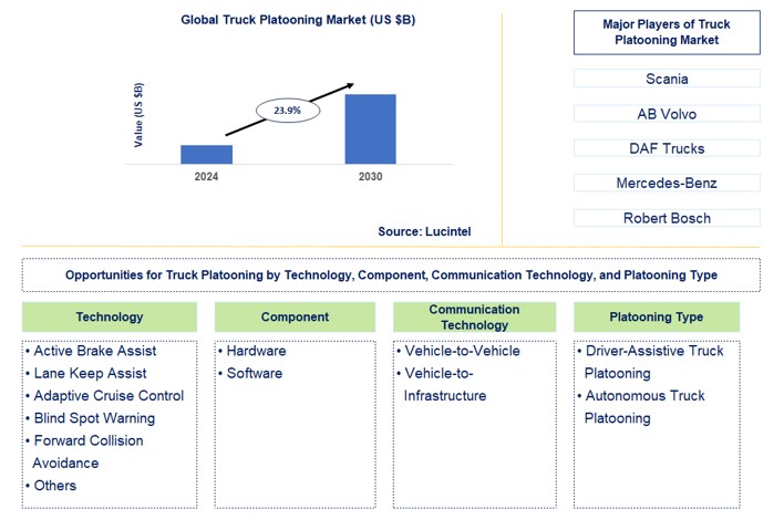 Truck Platooning Trends and Forecast
