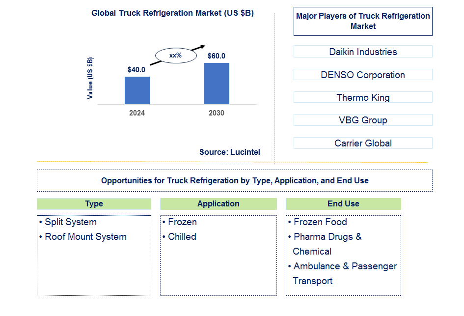 Truck Refrigeration Unit Market Trends and Forecast