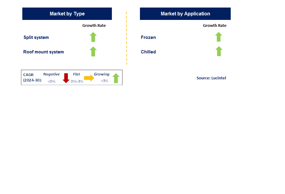 Truck Refrigeration Unit Market by Segment