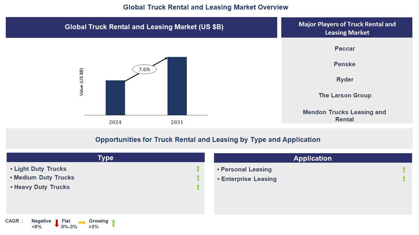 Truck Rental and Leasing Market Trends and Forecast