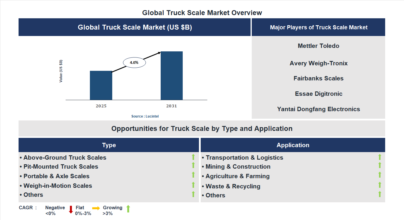 Truck Scale Market Trends and Forecast