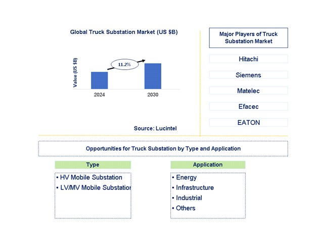 Truck Substation Trends and Forecast