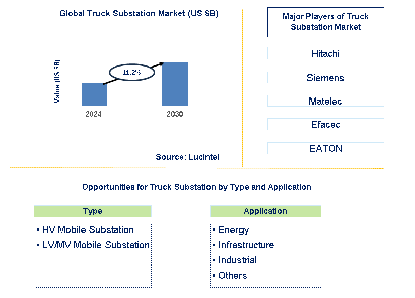 Truck Substation Trends and Forecast