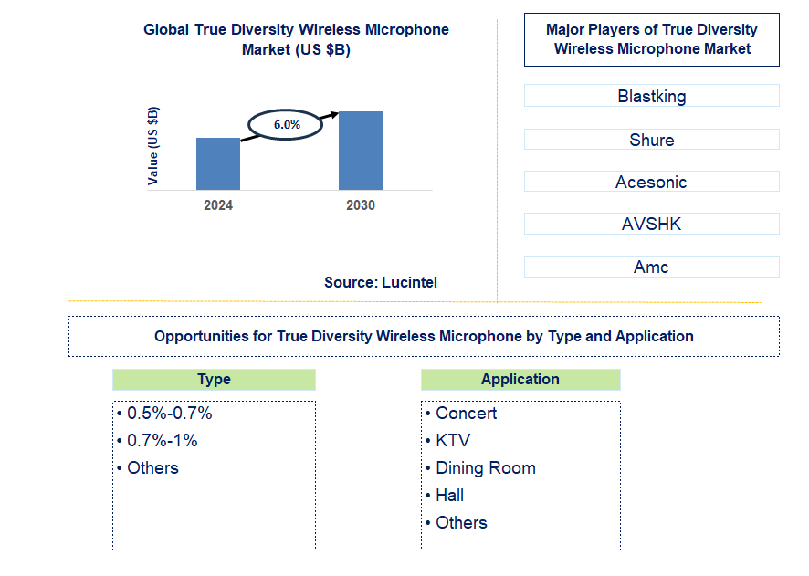 True Diversity Wireless Microphone Trends and Forecast