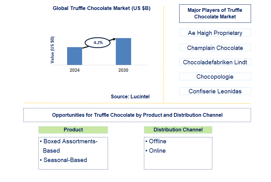 Truffle Chocolate Trends and Forecast