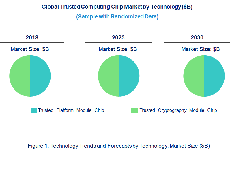 Trusted Computing Chip Market by Technology