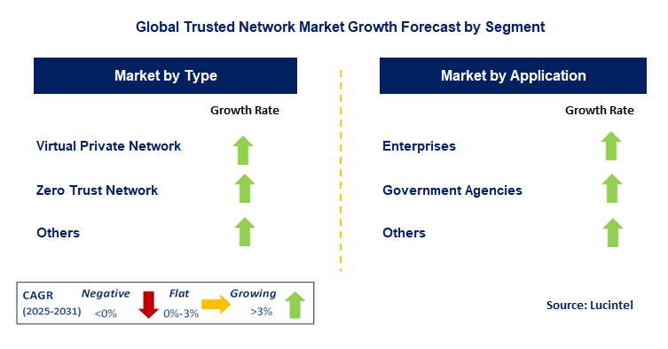 Trusted Network Market by Segment