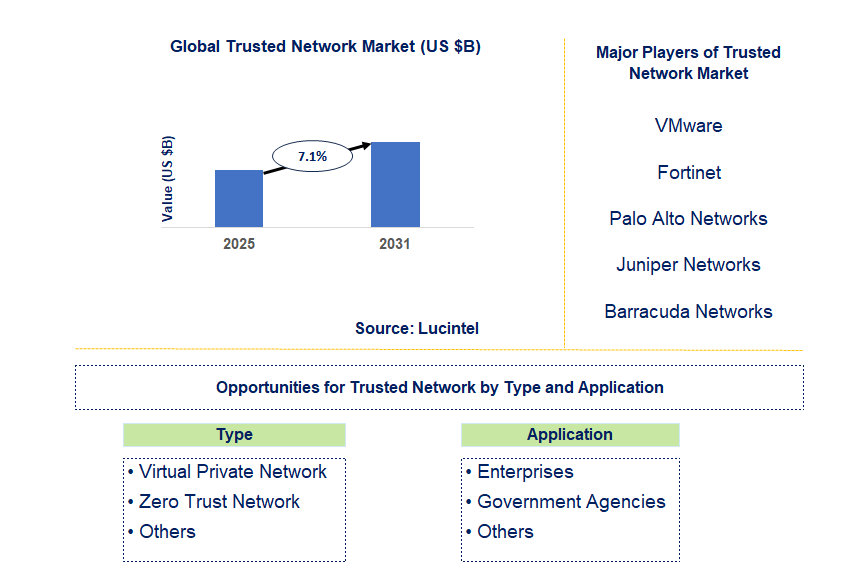 Trusted Network Market Trends and Forecast