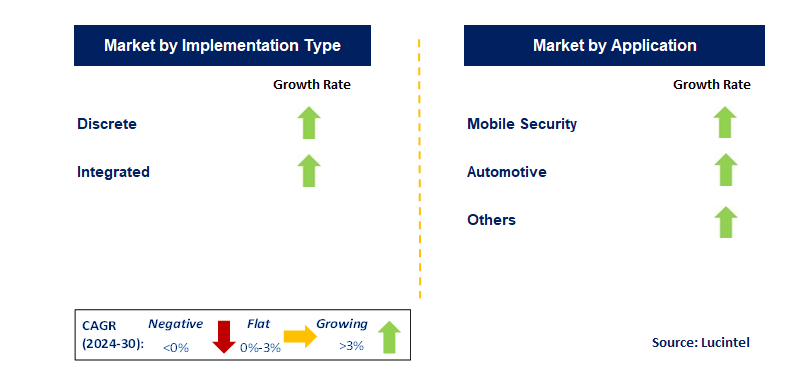 Trusted Platform Module by Segment