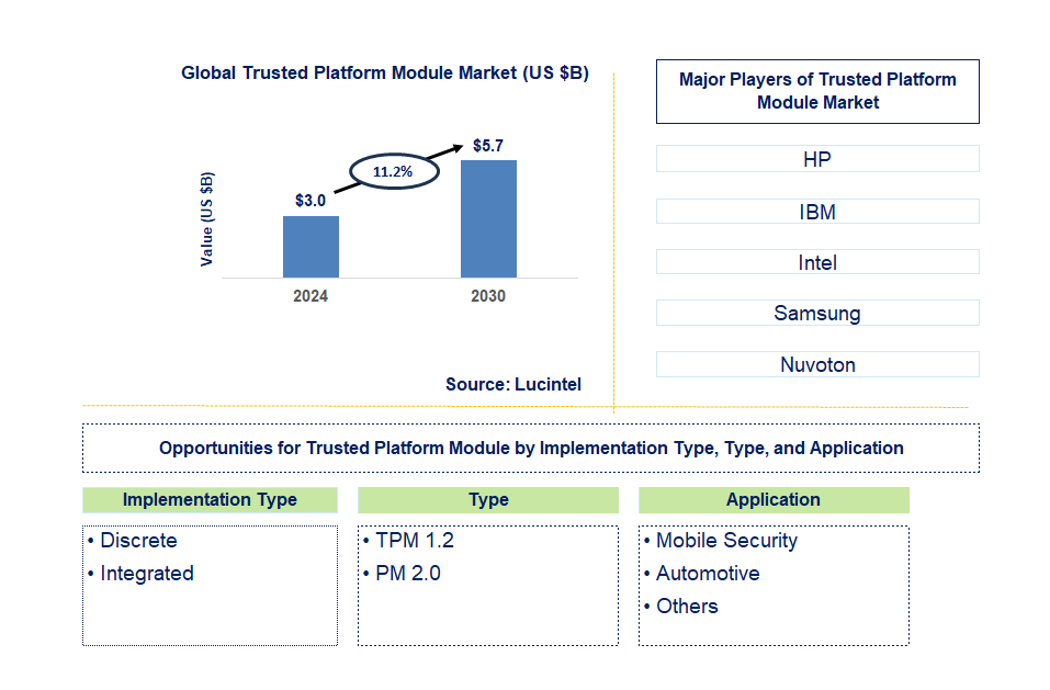 Trusted Platform Module Trends and Forecast