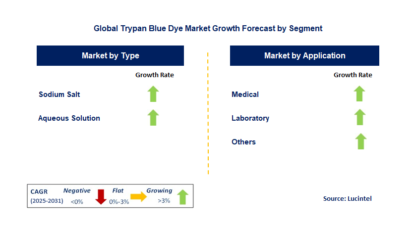 Trypan Blue Dye Market by Segment