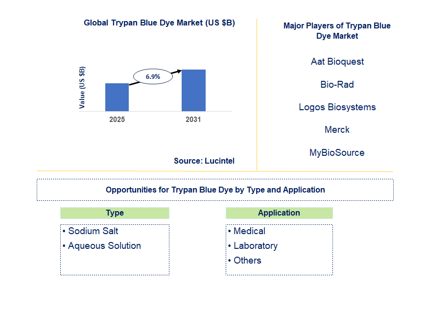 Trypan Blue Dye Market Trends and Forecast