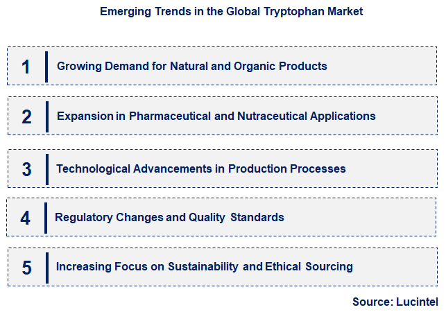 Emerging Trends in the Tryptophan Market