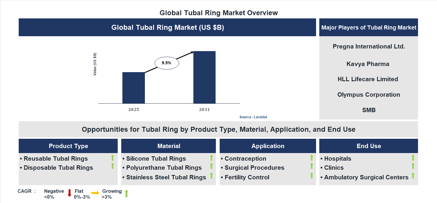 Tubal Ring Market Trends and Forecast