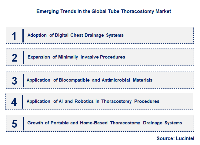 Emerging Trends in the Tube Thoracostomy Market