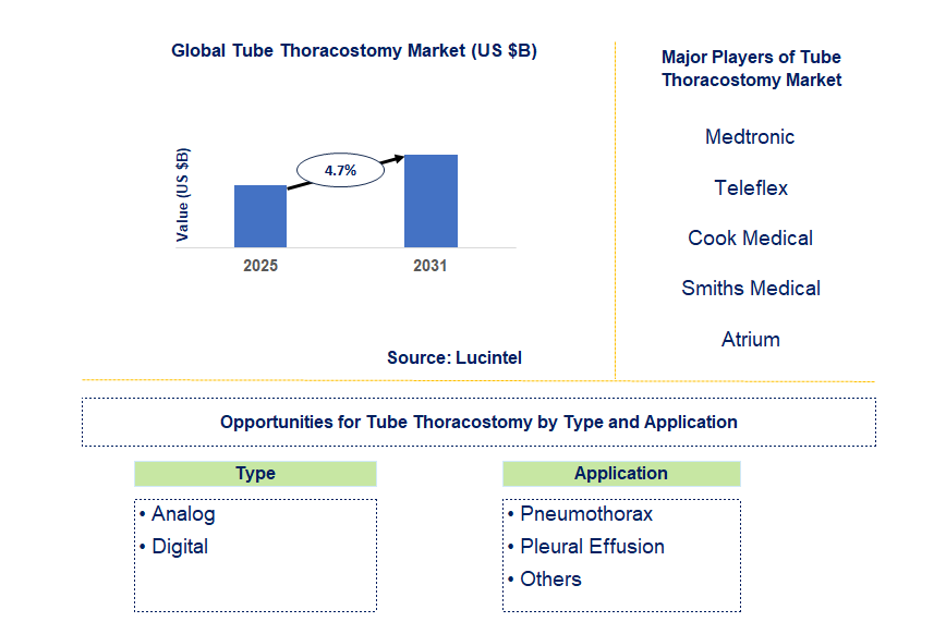 Tube Thoracostomy Market Trends and Forecast