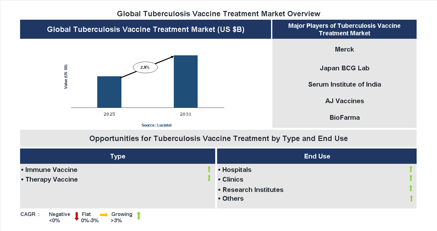 Tuberculosis Vaccine Treatment Market Trends and Forecast