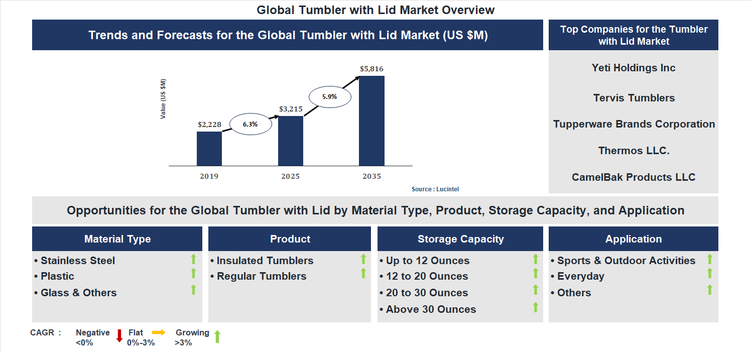 Tumbler with Lid Market Trends and Forecast