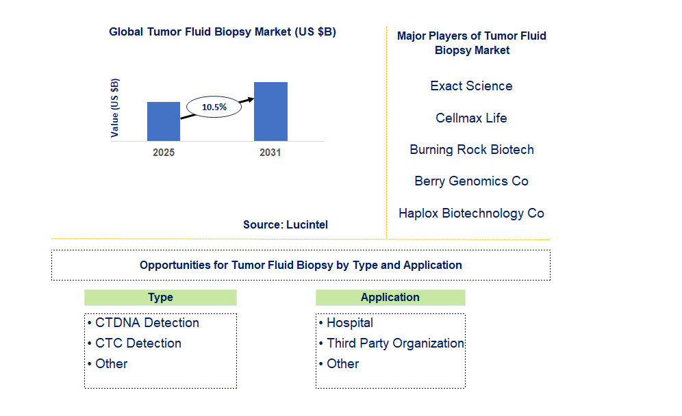 Tumor Fluid Biopsy Market Trends and Forecast