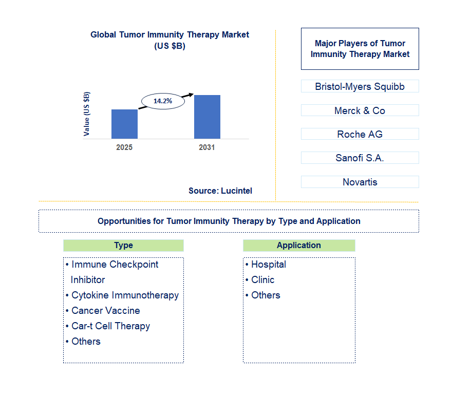Tumor Immunity Therapy Market Trends and Forecast