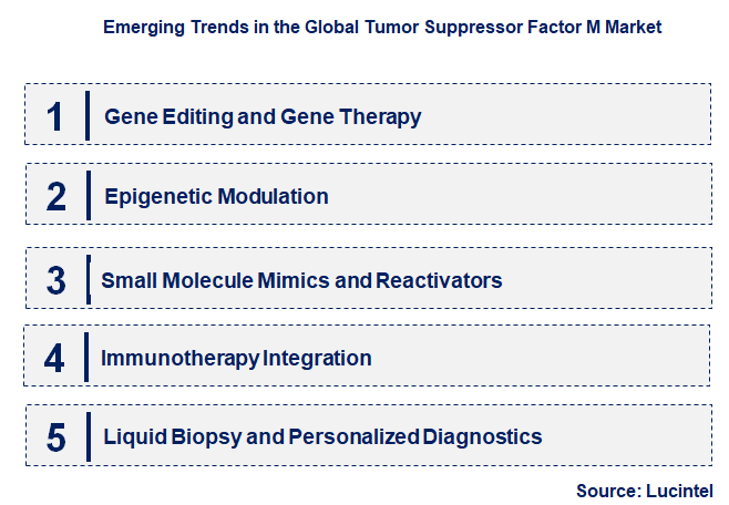 Emerging Trends in the Tumor Suppressor Factor M Market
