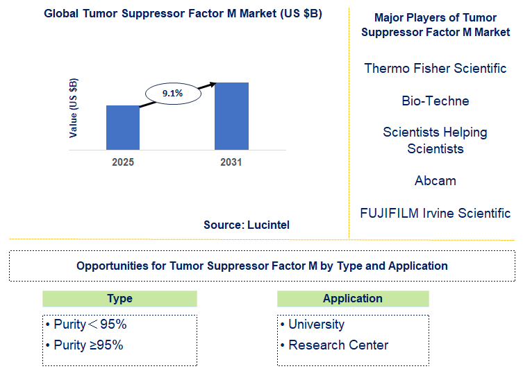 Tumor Suppressor Factor M Market Trends and Forecast