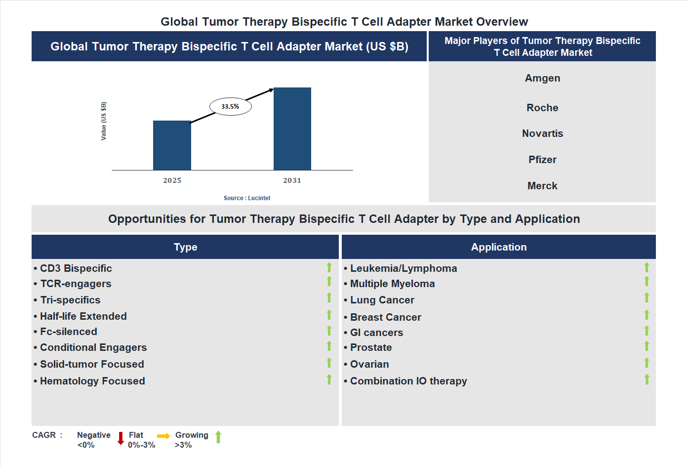 Tumor Therapy Bispecific T Cell Adapter Market Trends and Forecast