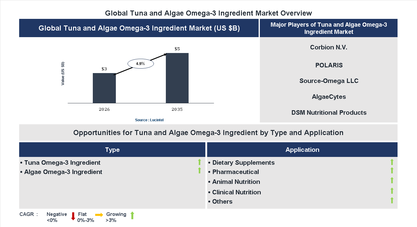 Tuna and Algae Omega-3 Ingredient Market Trends and Forecast