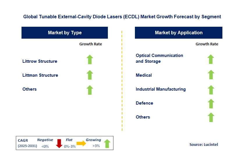 Tunable External-Cavity Diode Lasers (ECDL) Market by Segment