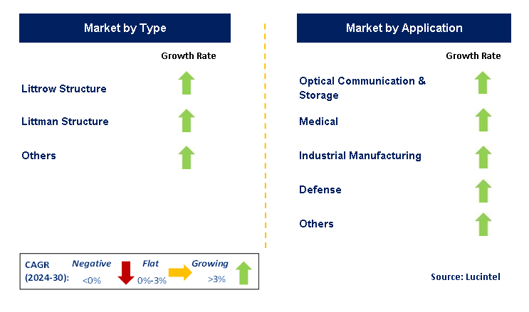 Tunable External-Cavity Diode Lasers (ECDL) by Segment