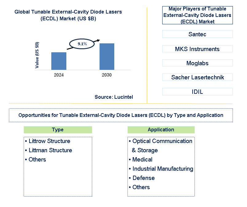 Tunable External-Cavity Diode Lasers (ECDL) Trends and Forecast