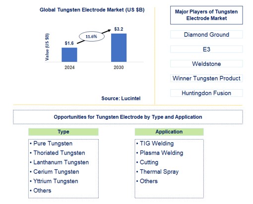 Tungsten Electrode Trends and Forecast