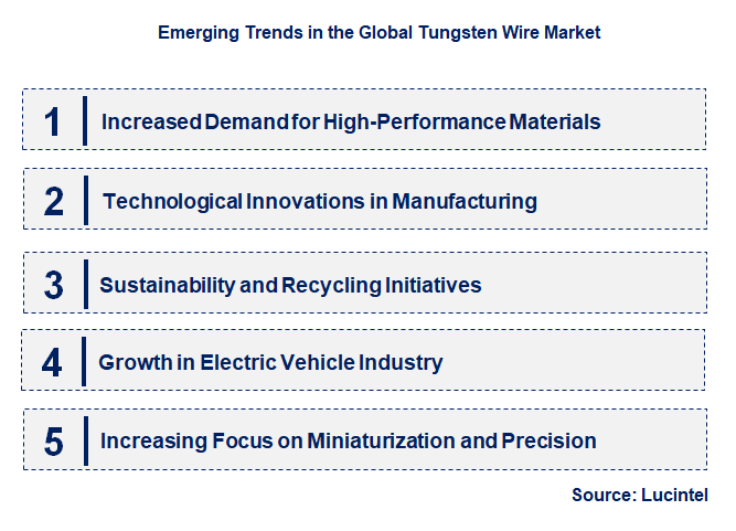 Emerging Trends in the Tungsten Wire Market