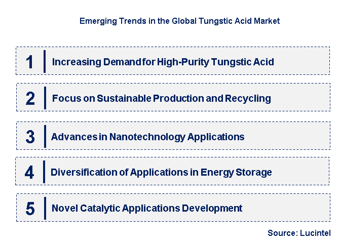 Emerging Trends in the Tungstic Acid Market