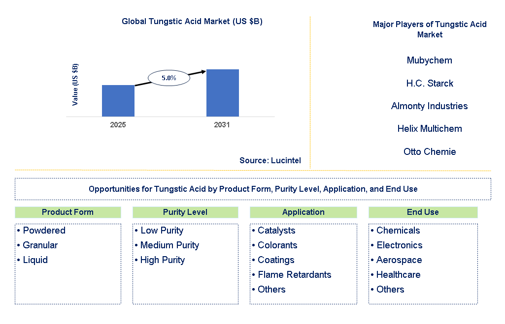 Tungstic Acid Market Trends and Forecast