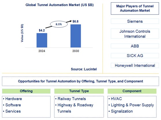 Tunnel Automation Trends and Forecast