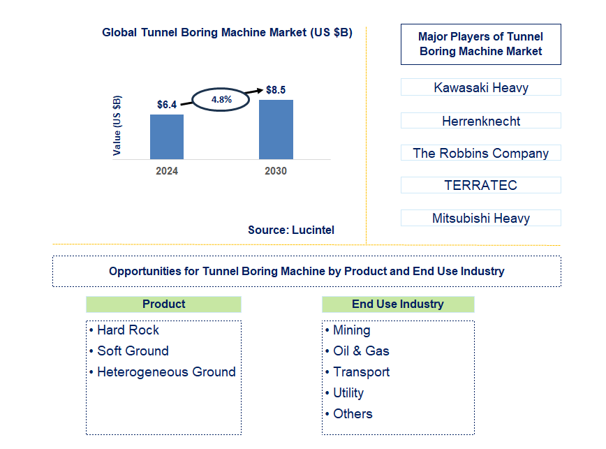 Tunnel Boring Machine Trends and Forecast