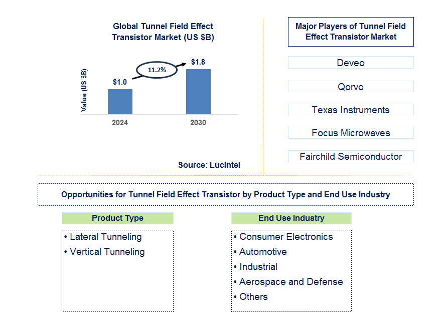 Tunnel Field Effect Transistor Trends and Forecast